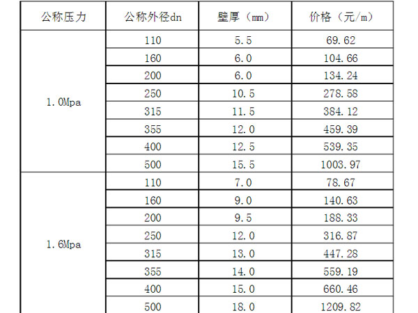 鋼絲網(wǎng)骨架pe管價(jià)格表